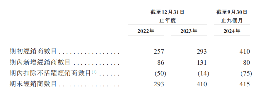 乐舒适赴港IPO：汇兑收益拉升业绩经销商大进大出PG电子游戏麻将胡了【深度】狂卷