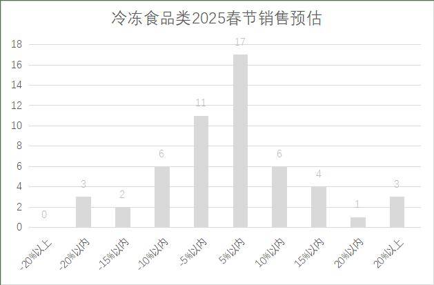 年连锁超市春节期间销售预判麻将胡了2模拟器2025(图2)