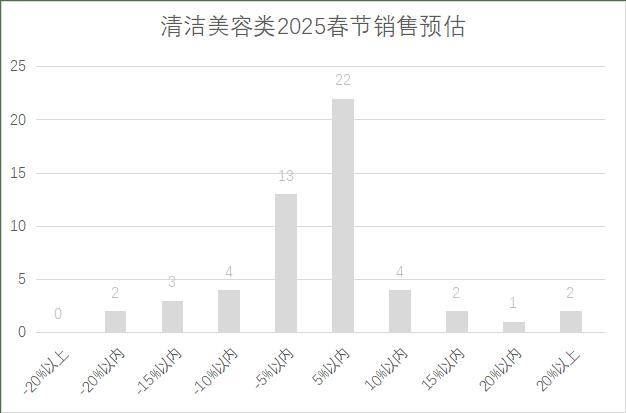 年连锁超市春节期间销售预判麻将胡了2模拟器2025(图6)