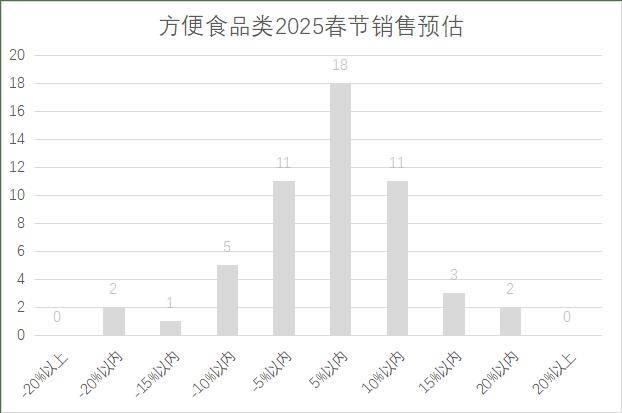 年连锁超市春节期间销售预判麻将胡了2模拟器2025(图7)