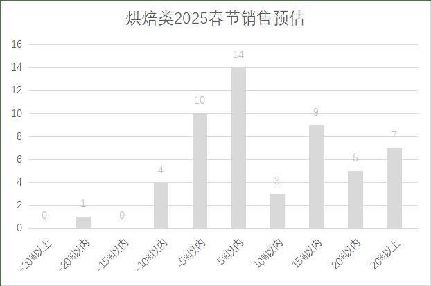 年连锁超市春节期间销售预判麻将胡了2模拟器2025(图8)