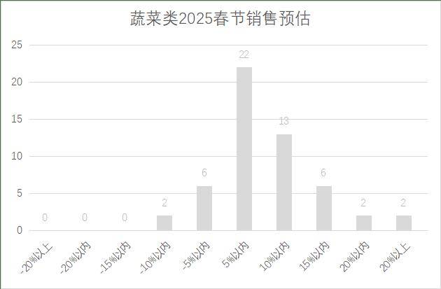 年连锁超市春节期间销售预判麻将胡了2模拟器2025(图9)