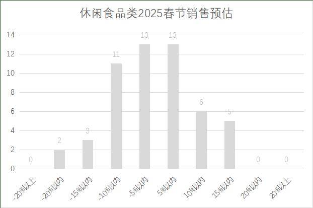年连锁超市春节期间销售预判麻将胡了2模拟器2025(图15)