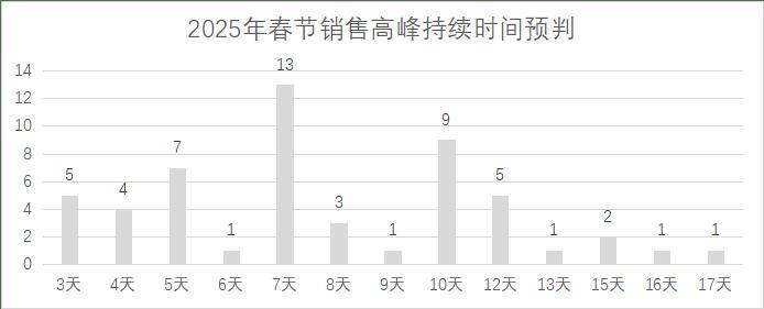 年连锁超市春节期间销售预判麻将胡了2模拟器2025(图12)