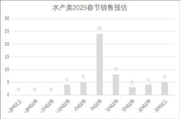 年连锁超市春节期间销售预判麻将胡了2模拟器2025(图16)