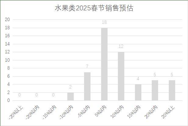 年连锁超市春节期间销售预判麻将胡了2模拟器2025(图17)
