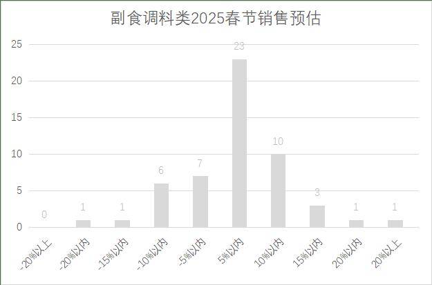 年连锁超市春节期间销售预判麻将胡了2模拟器2025(图18)