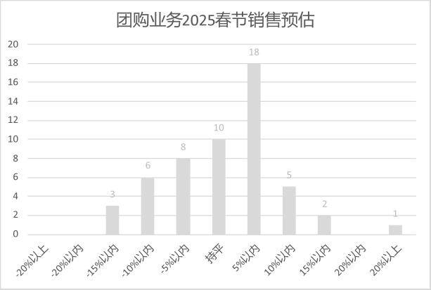 年连锁超市春节期间销售预判麻将胡了2模拟器2025(图19)