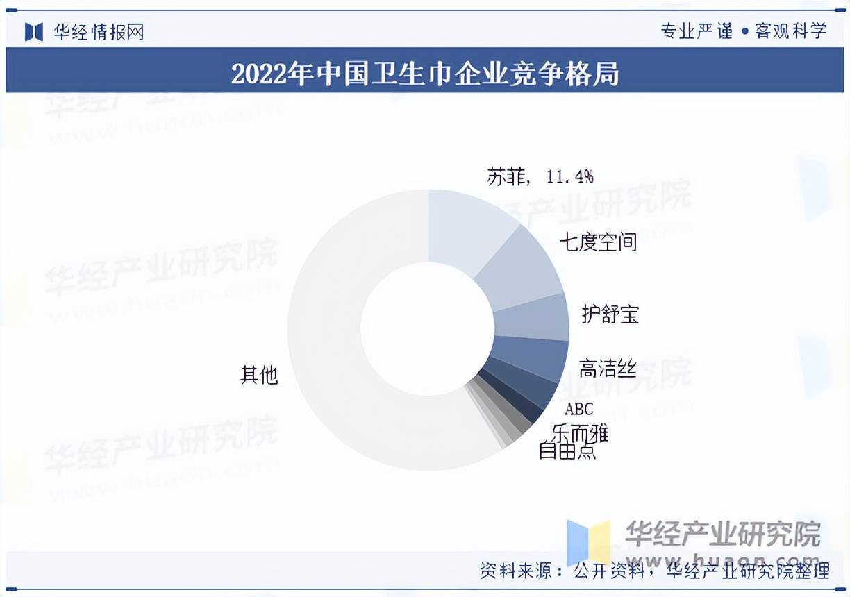 业市场规模、进出口情况及竞争格局麻将胡了2025年中国卫生巾行(图3)