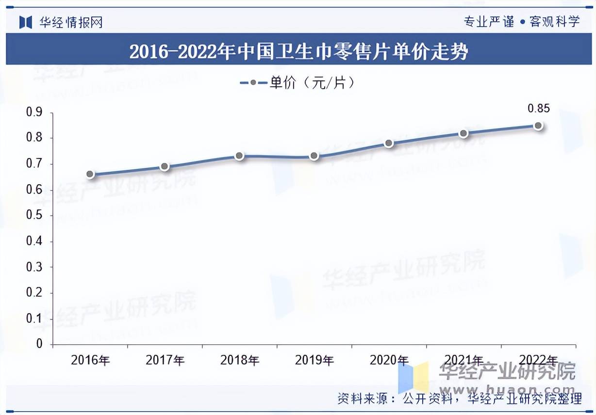 业市场规模、进出口情况及竞争格局麻将胡了2025年中国卫生巾行(图2)