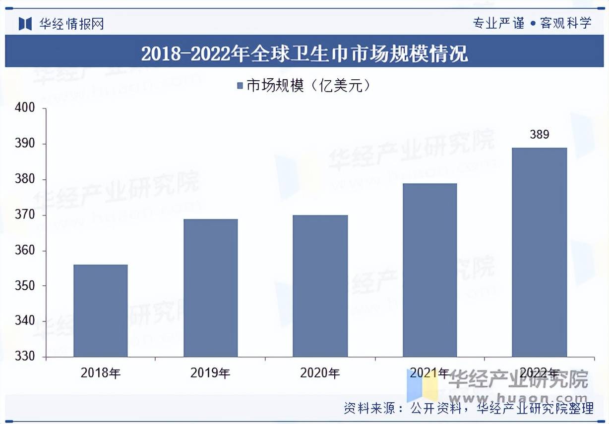 业市场规模、进出口情况及竞争格局麻将胡了2025年中国卫生巾行(图4)