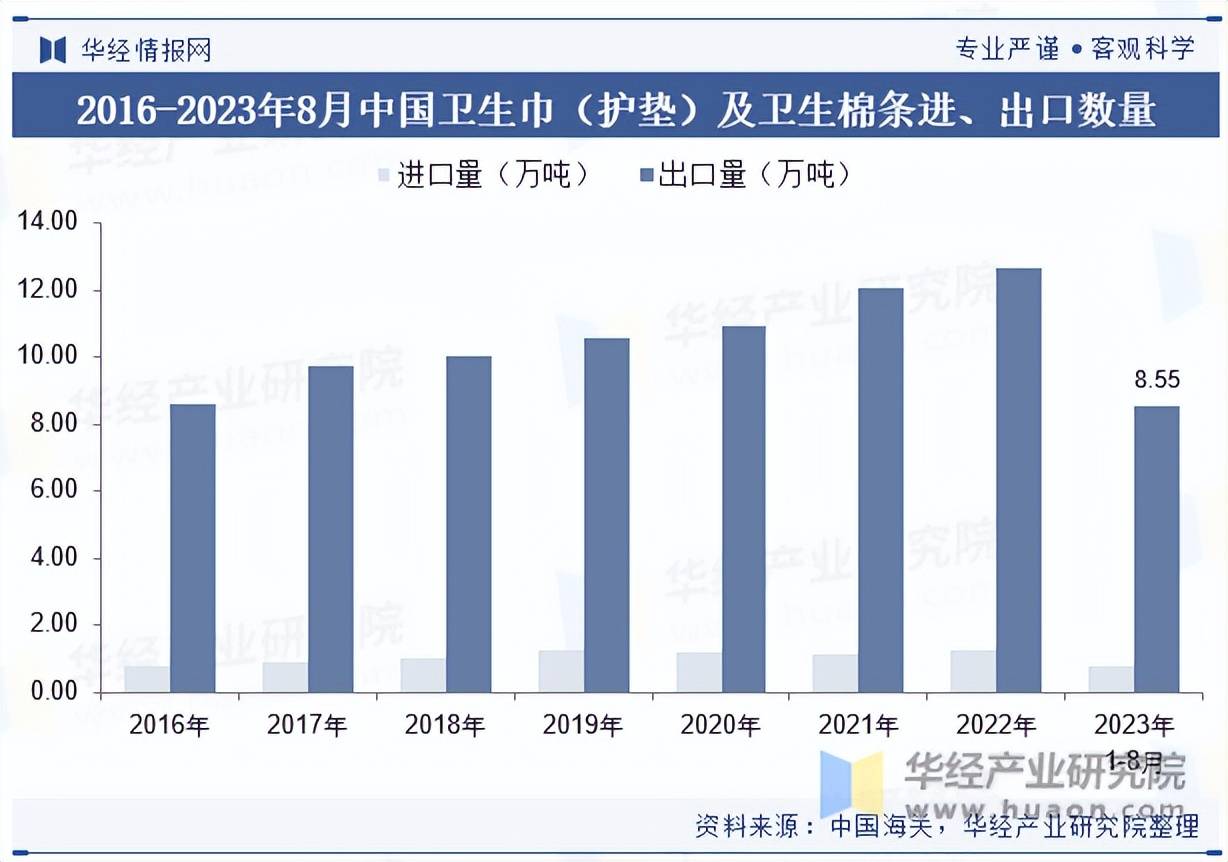 业市场规模、进出口情况及竞争格局麻将胡了2025年中国卫生巾行(图5)