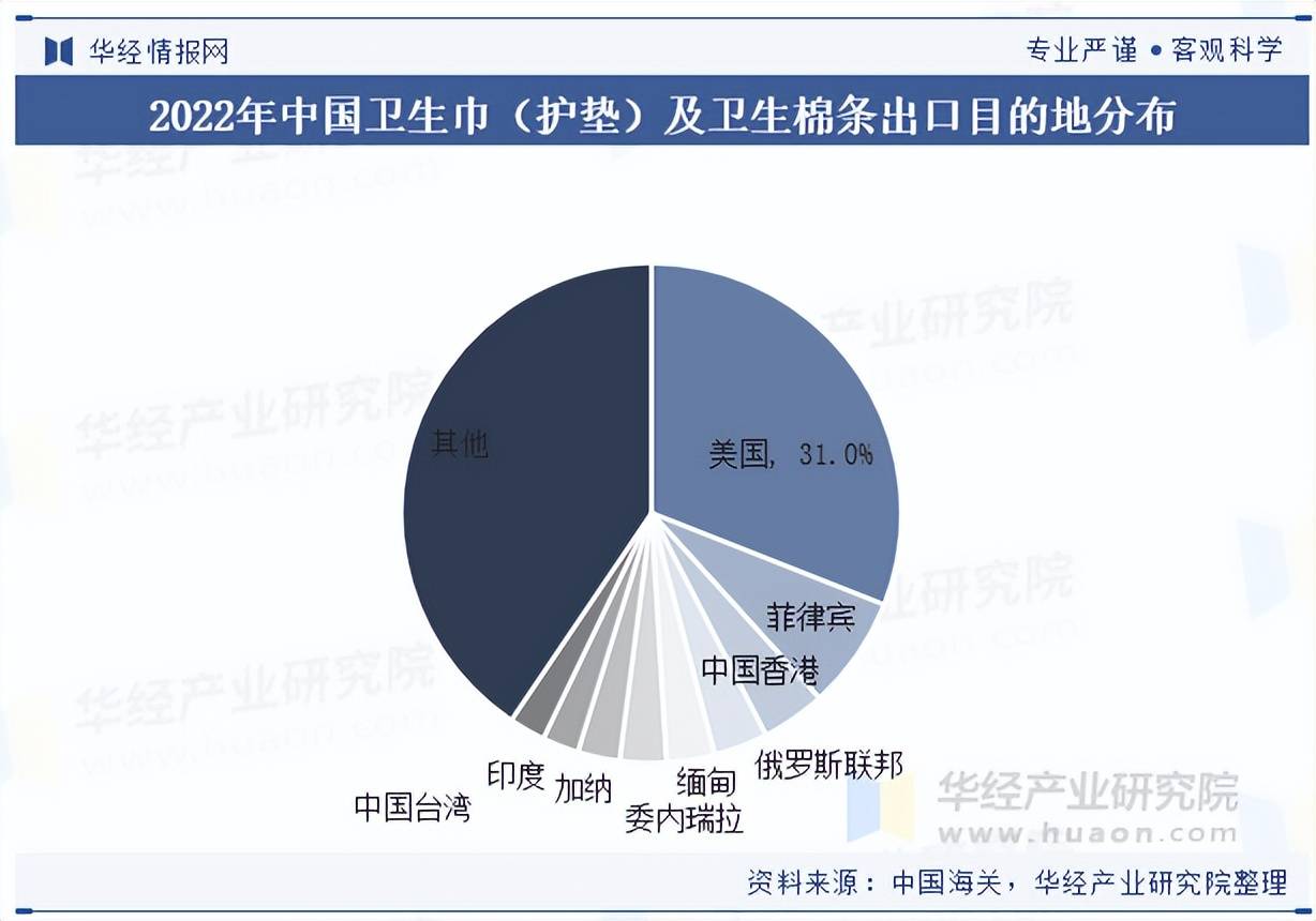 业市场规模、进出口情况及竞争格局麻将胡了2025年中国卫生巾行(图6)