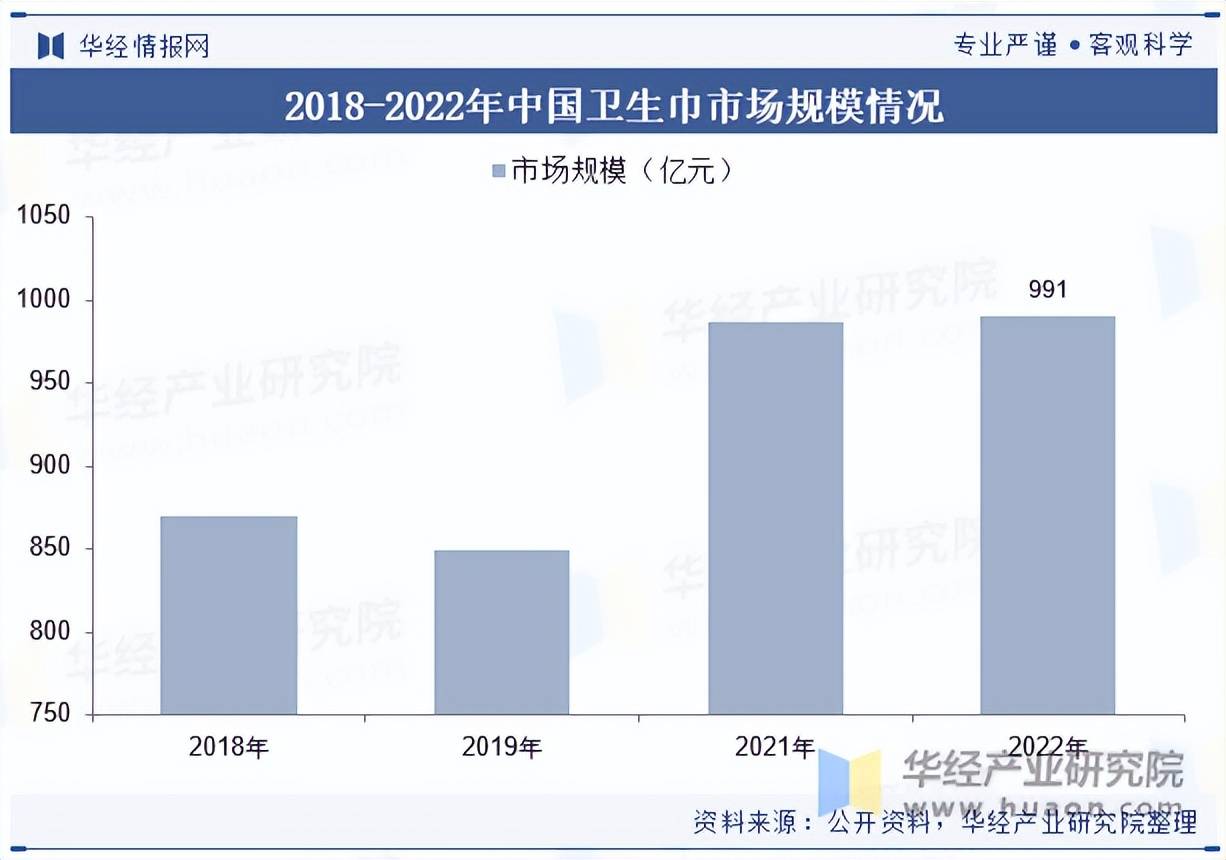 业市场规模、进出口情况及竞争格局麻将胡了2025年中国卫生巾行(图7)