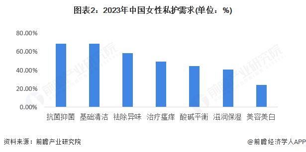 性私护行业市场规模超过370亿元 抗菌抑菌是用户主要需求麻将胡了网址【女性私护】行业市场规模：2024年中国女(图2)