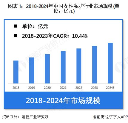 性私护行业市场规模超过370亿元 抗菌抑菌是用户主要需求麻将胡了网址【女性私护】行业市场规模：2024年中国女(图3)
